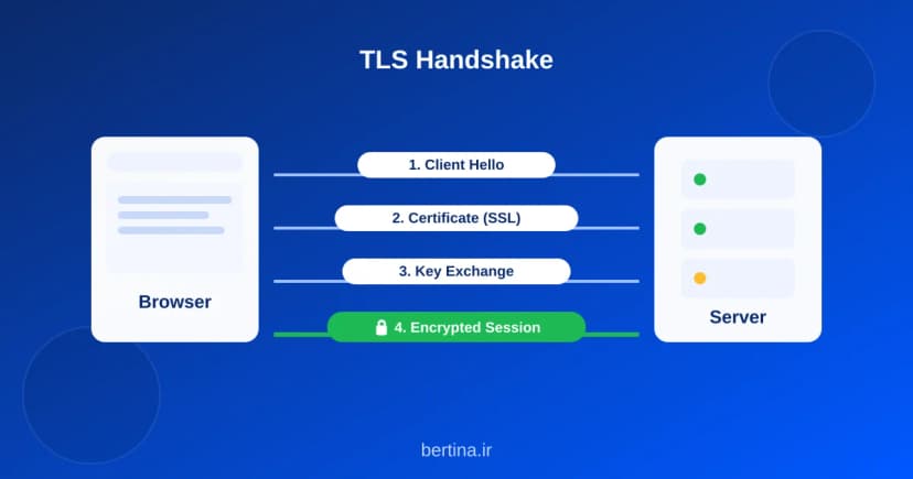 نمودار دستدادن TLS بین مرورگر و سرور — چهار مرحلهٔ برقراری ارتباط رمزنگاریشده